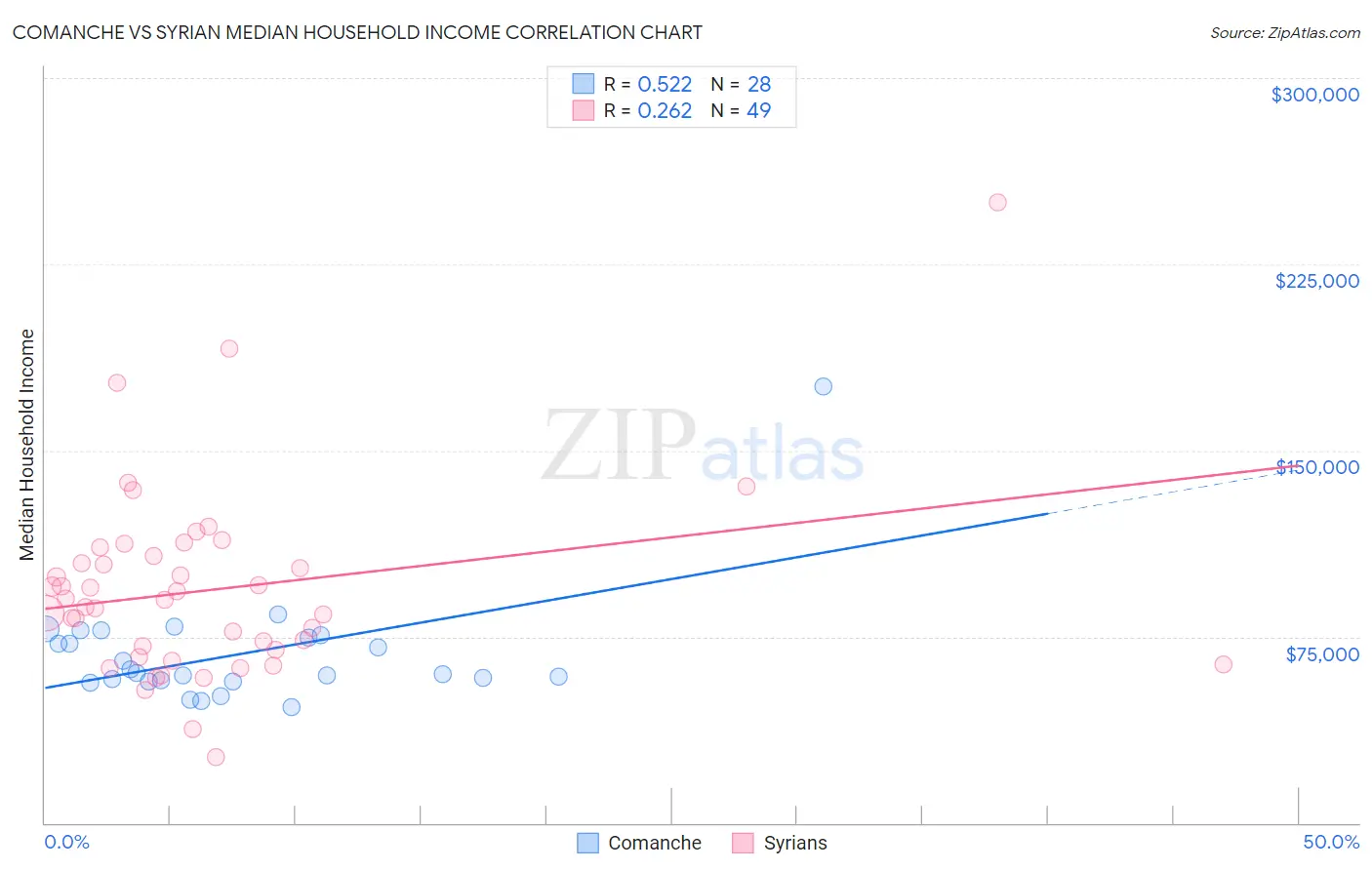 Comanche vs Syrian Median Household Income