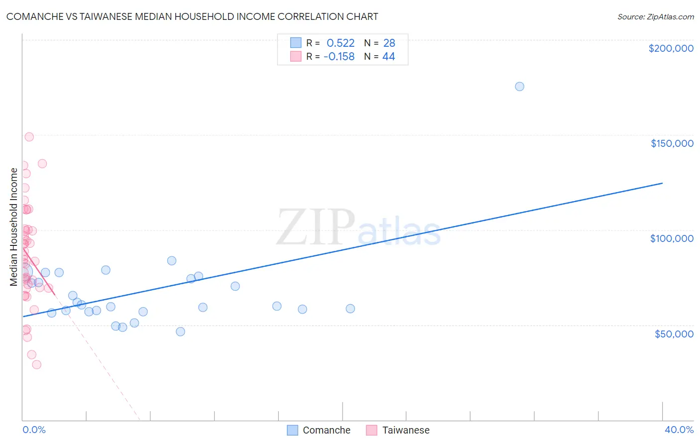 Comanche vs Taiwanese Median Household Income