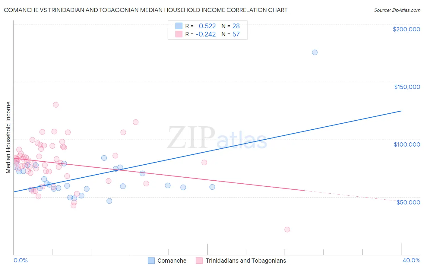 Comanche vs Trinidadian and Tobagonian Median Household Income