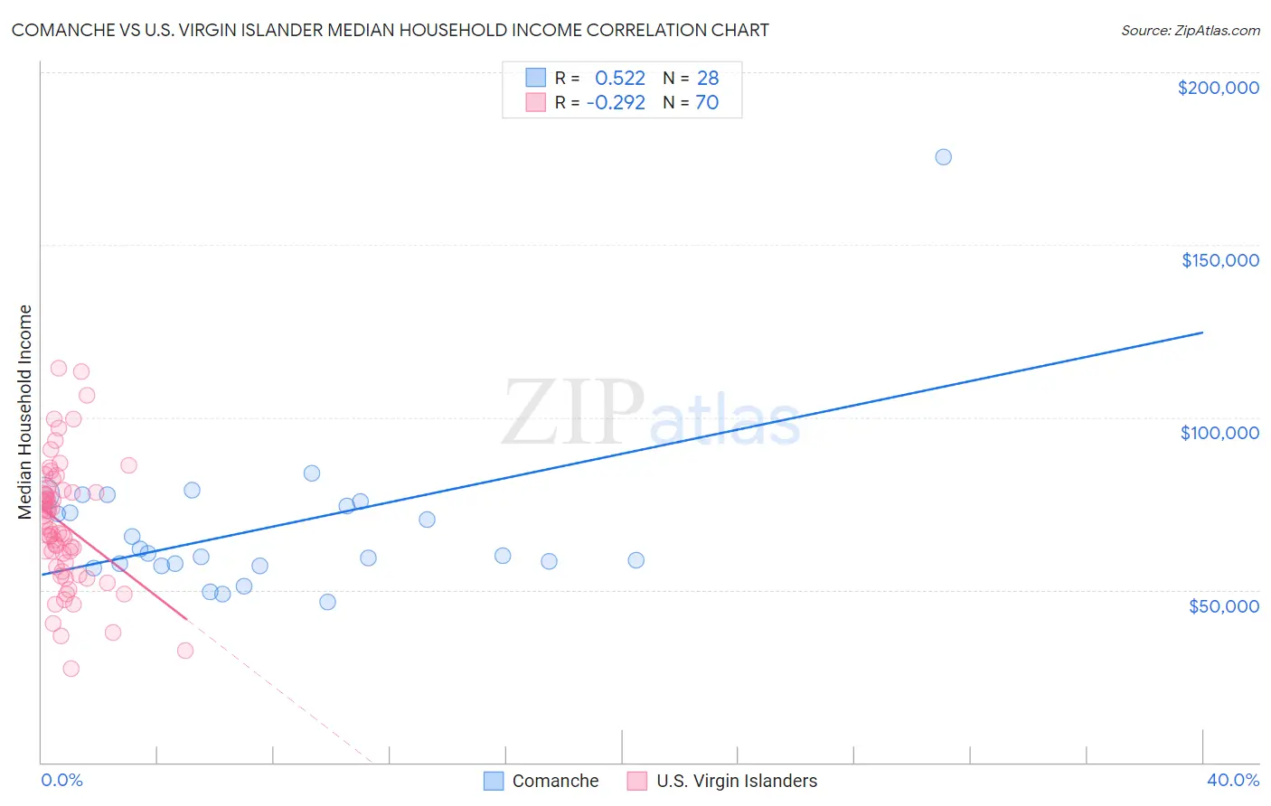 Comanche vs U.S. Virgin Islander Median Household Income