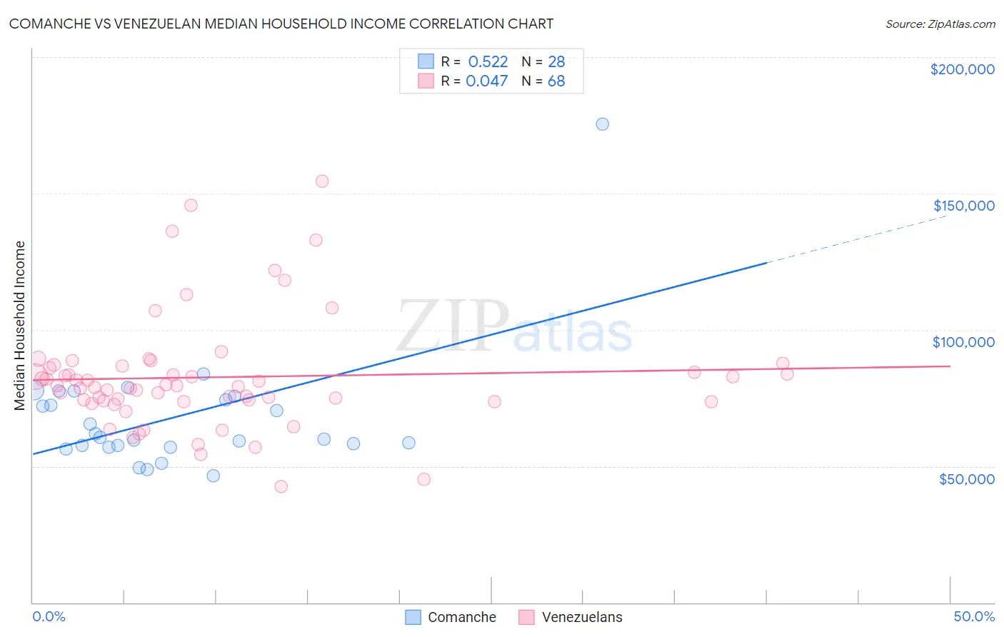 Comanche vs Venezuelan Median Household Income