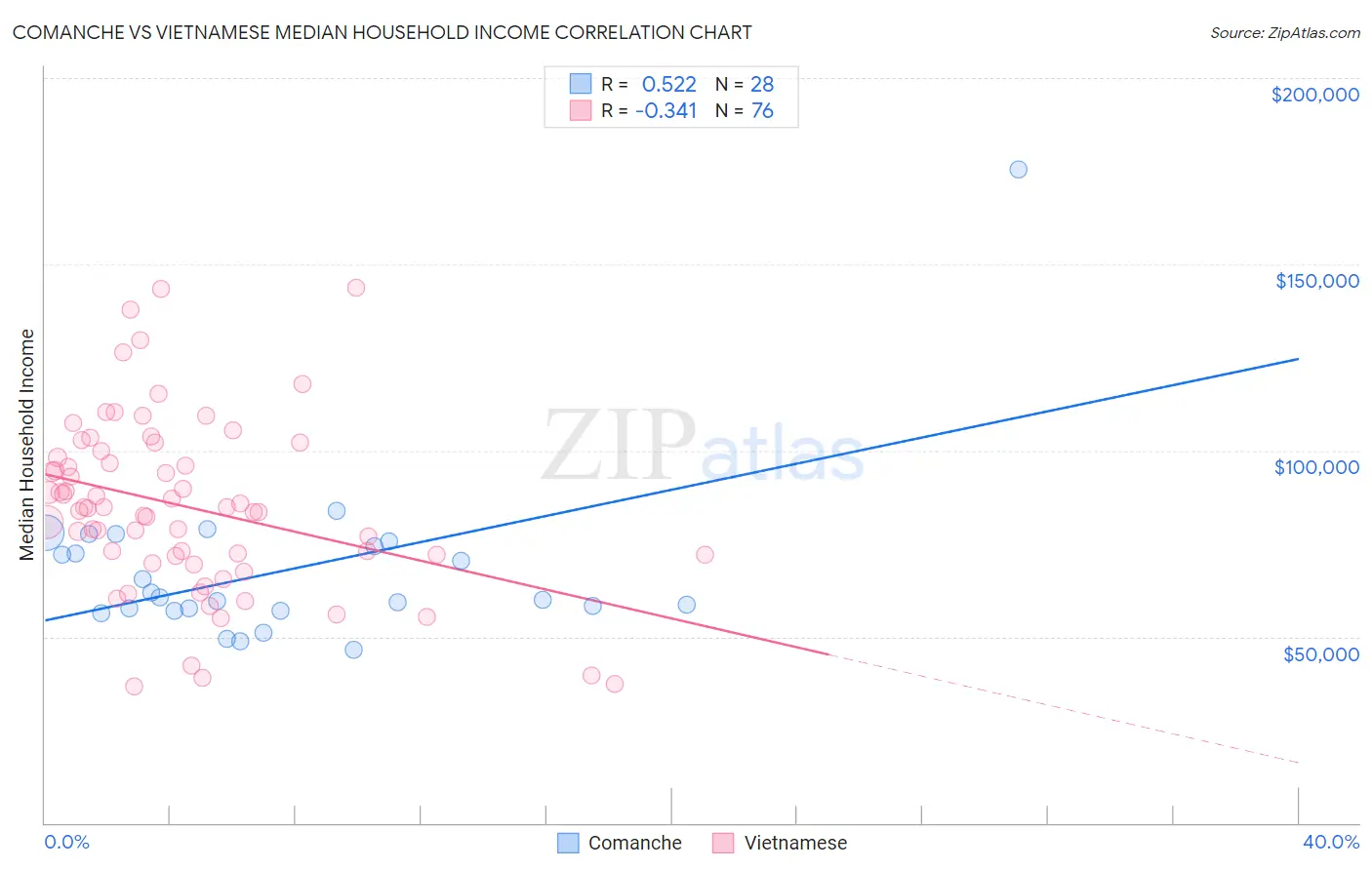Comanche vs Vietnamese Median Household Income