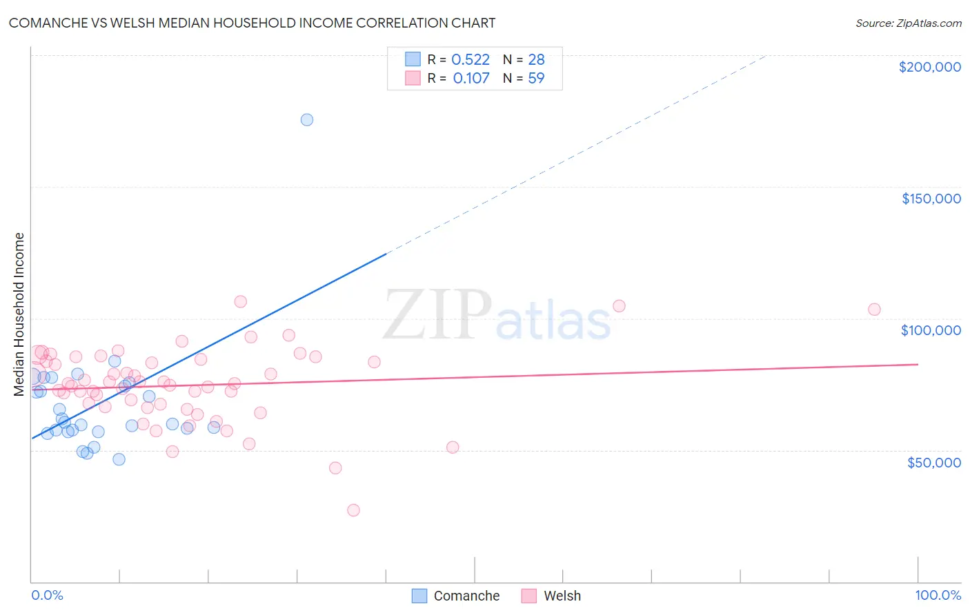 Comanche vs Welsh Median Household Income