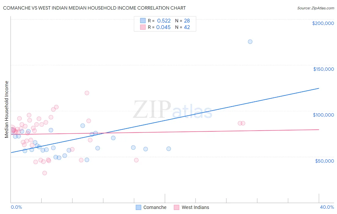 Comanche vs West Indian Median Household Income