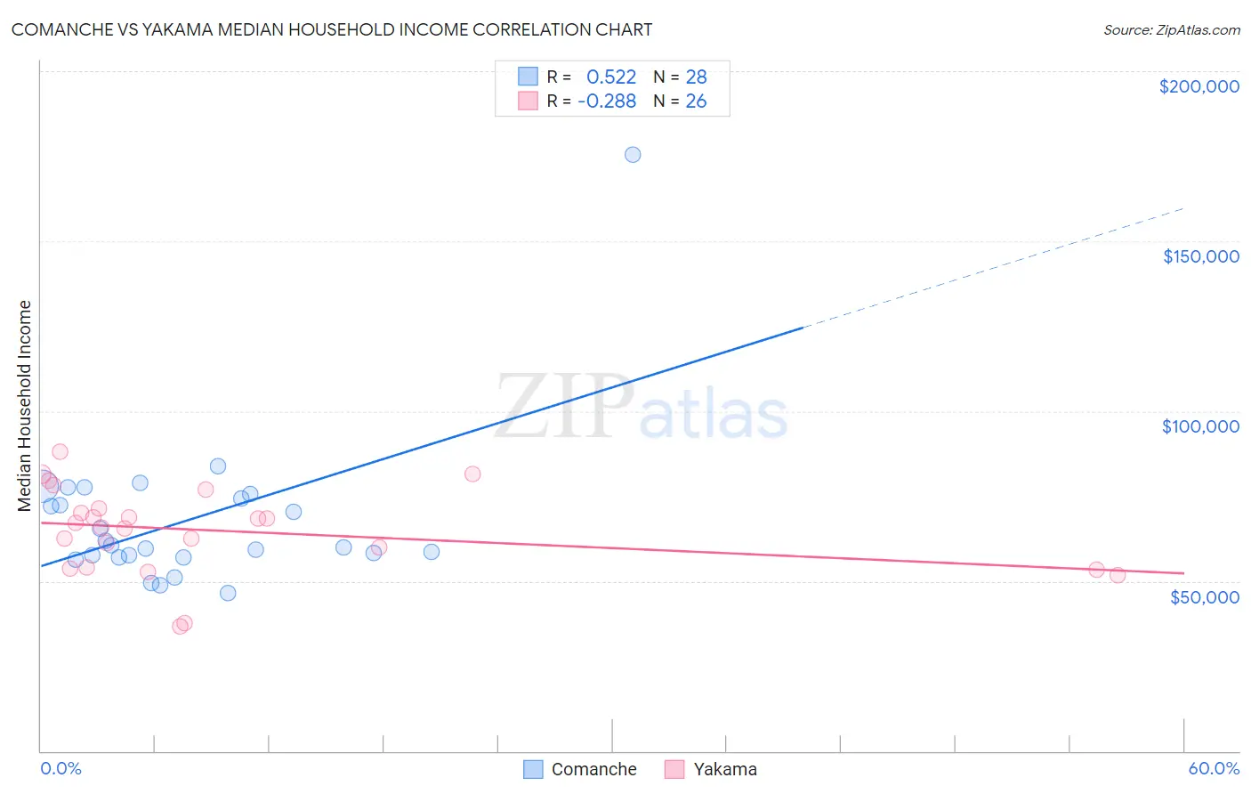 Comanche vs Yakama Median Household Income