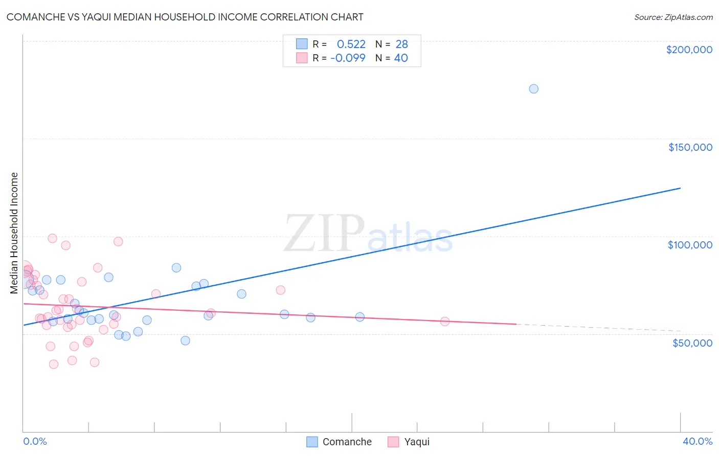 Comanche vs Yaqui Median Household Income