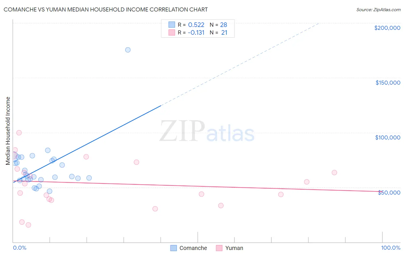 Comanche vs Yuman Median Household Income