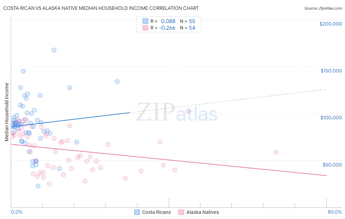 Costa Rican vs Alaska Native Median Household Income