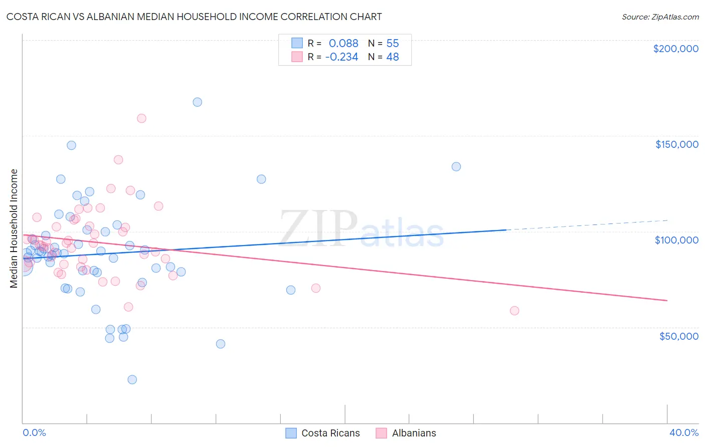 Costa Rican vs Albanian Median Household Income