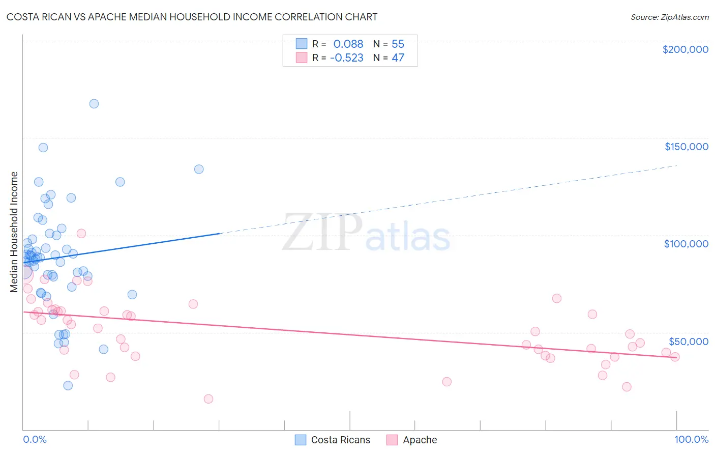 Costa Rican vs Apache Median Household Income