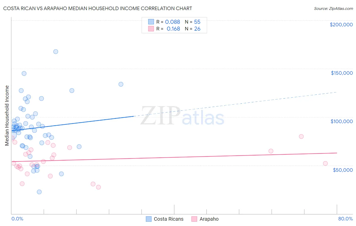 Costa Rican vs Arapaho Median Household Income