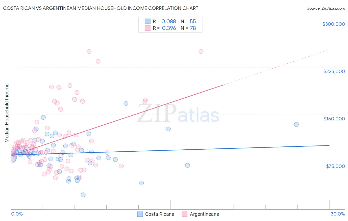 Costa Rican vs Argentinean Median Household Income