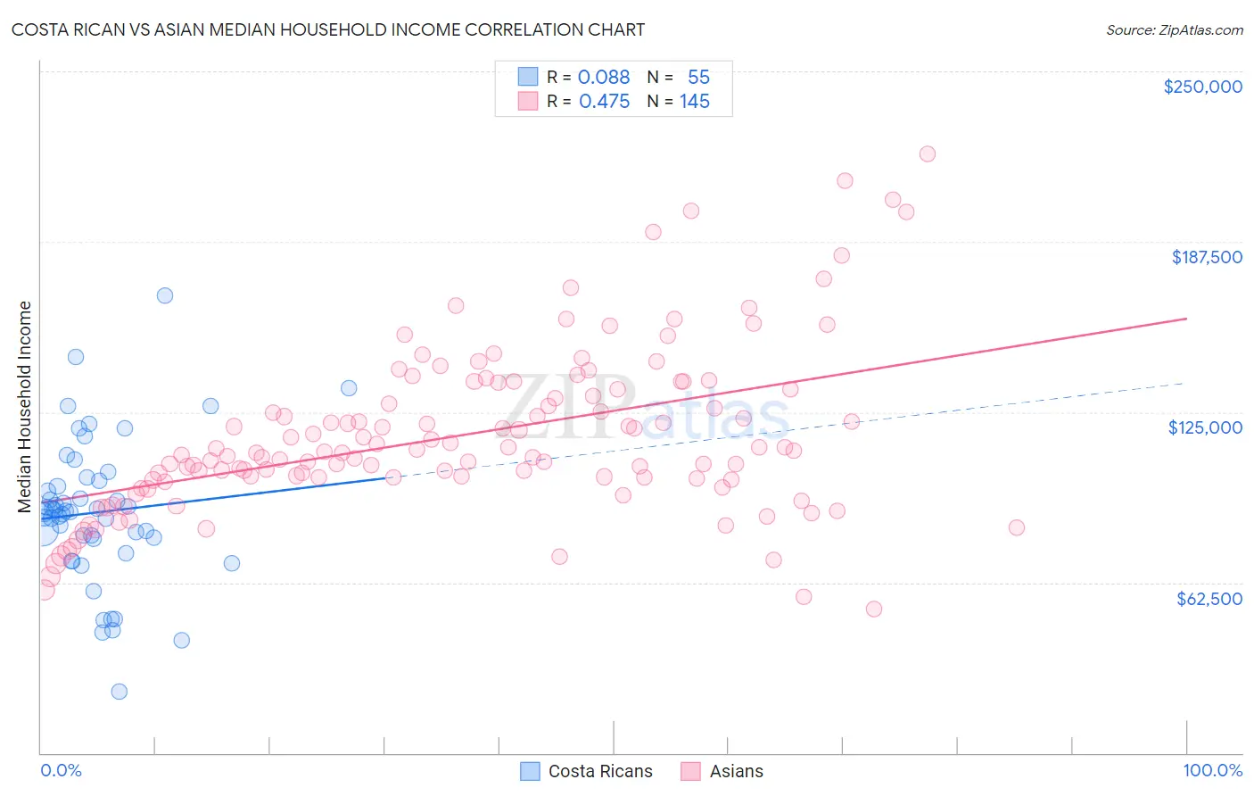 Costa Rican vs Asian Median Household Income
