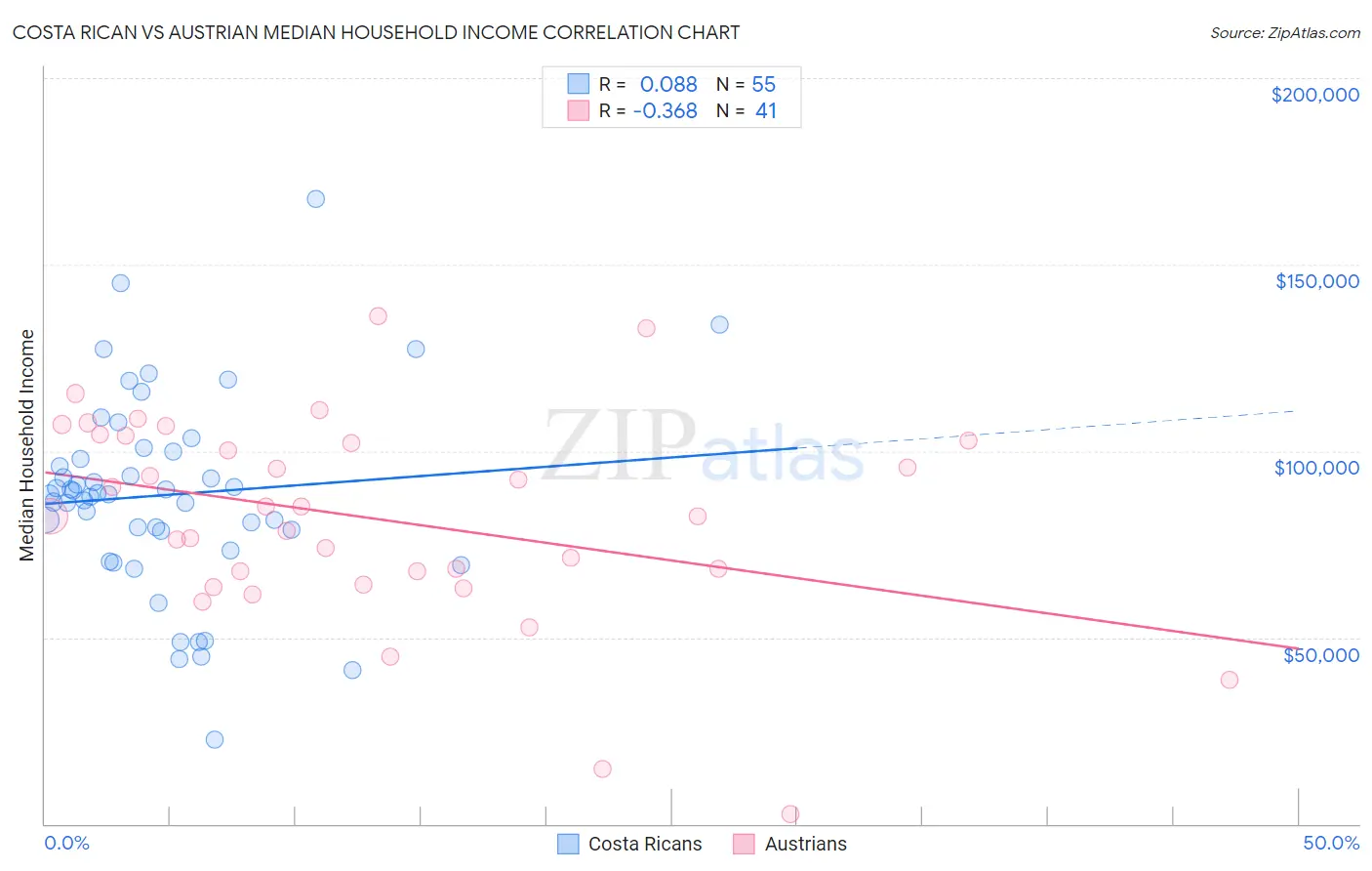Costa Rican vs Austrian Median Household Income