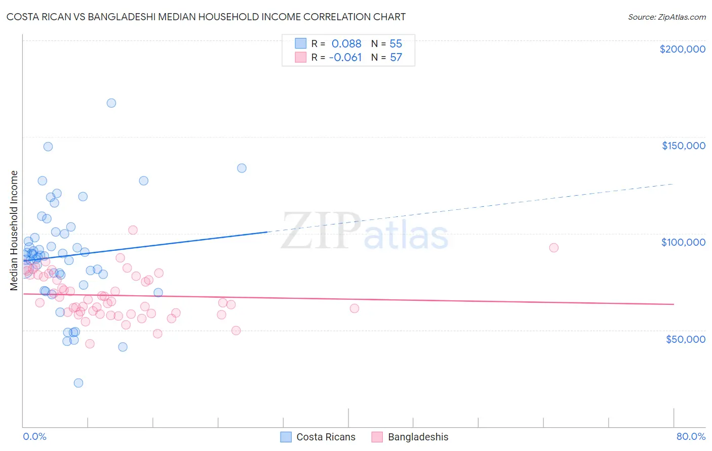 Costa Rican vs Bangladeshi Median Household Income