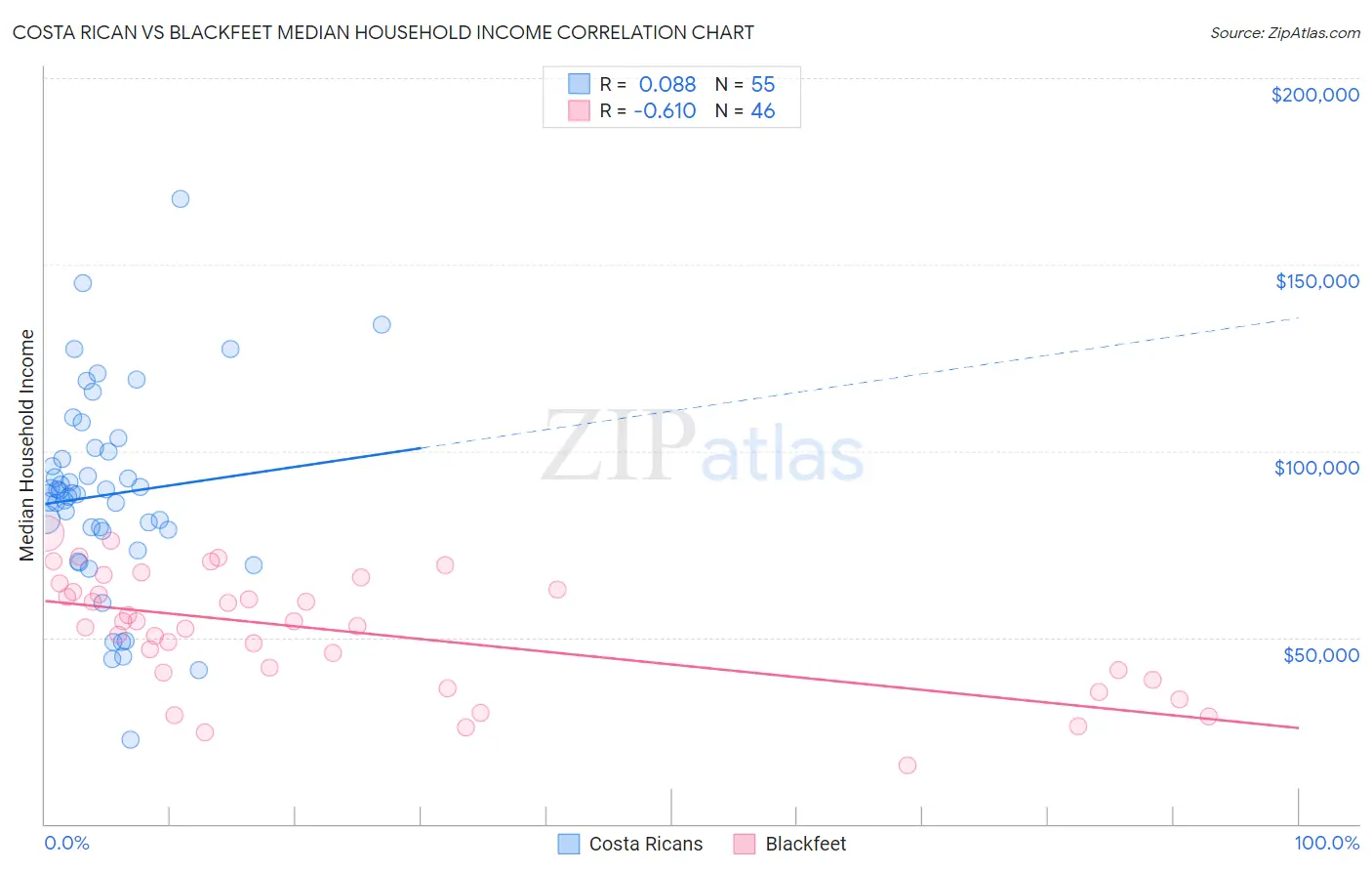 Costa Rican vs Blackfeet Median Household Income