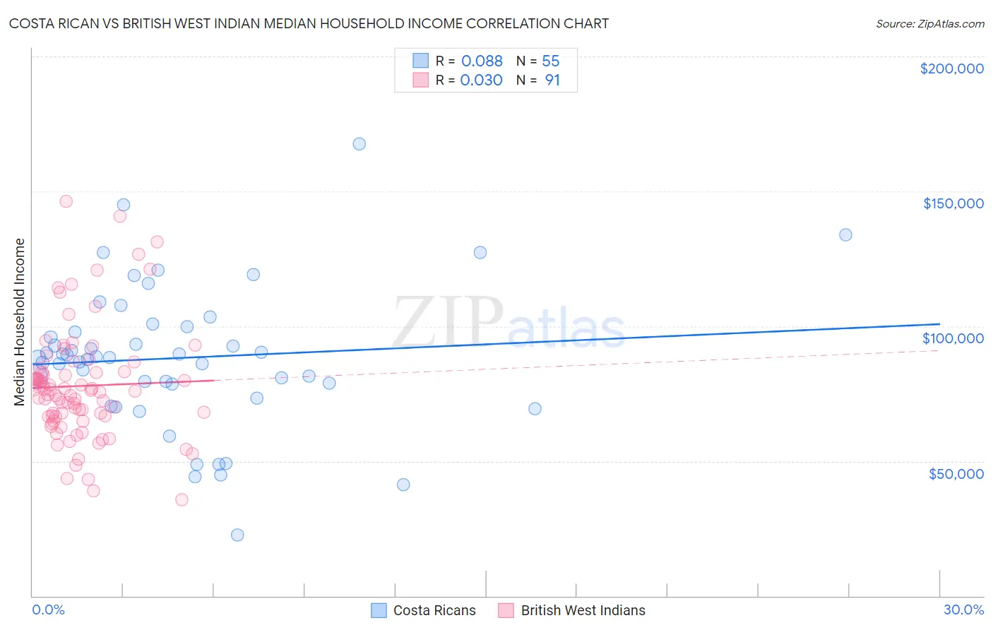 Costa Rican vs British West Indian Median Household Income