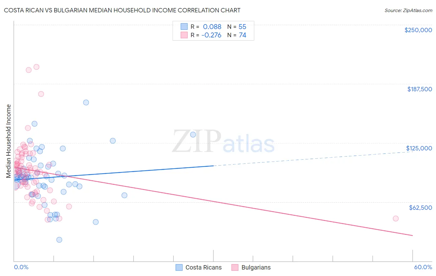 Costa Rican vs Bulgarian Median Household Income