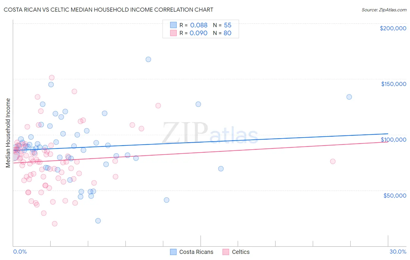 Costa Rican vs Celtic Median Household Income