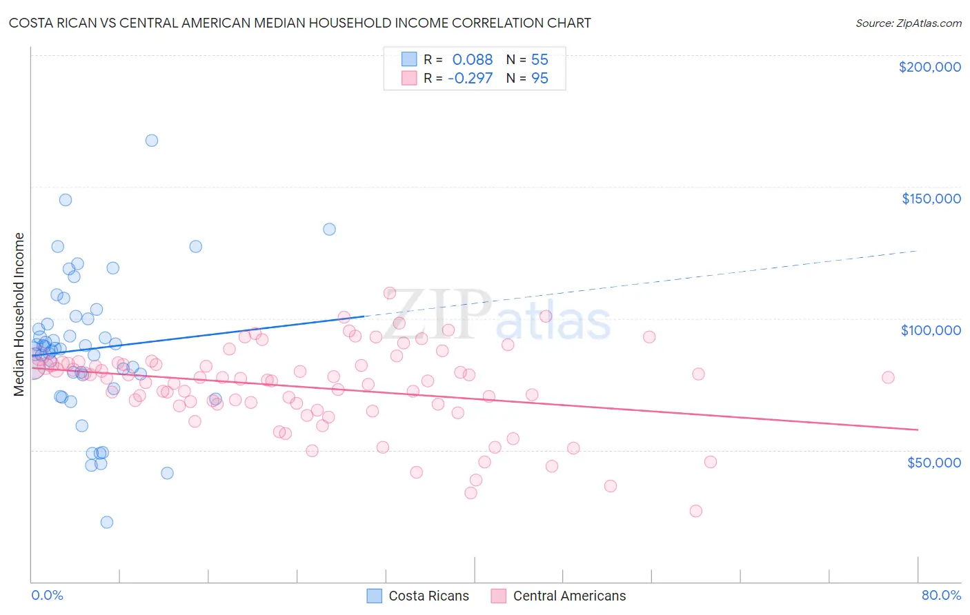 Costa Rican vs Central American Median Household Income