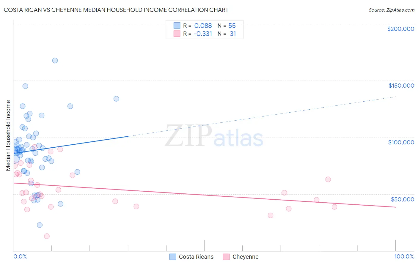 Costa Rican vs Cheyenne Median Household Income