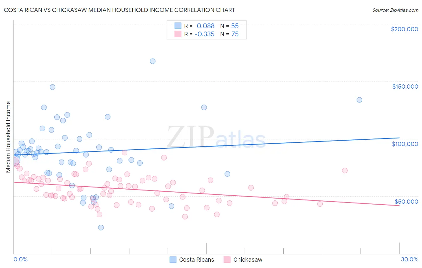 Costa Rican vs Chickasaw Median Household Income