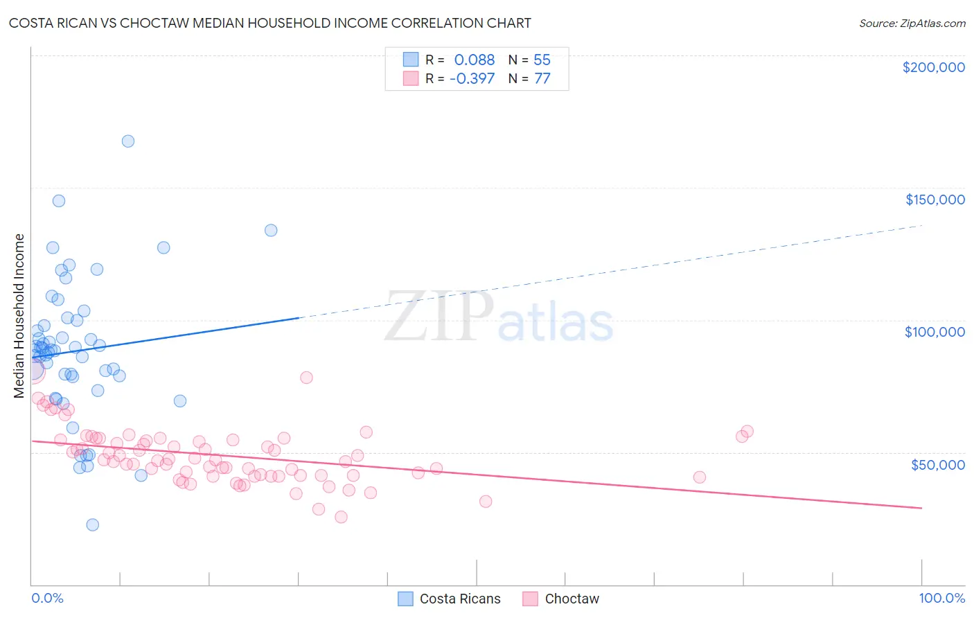 Costa Rican vs Choctaw Median Household Income