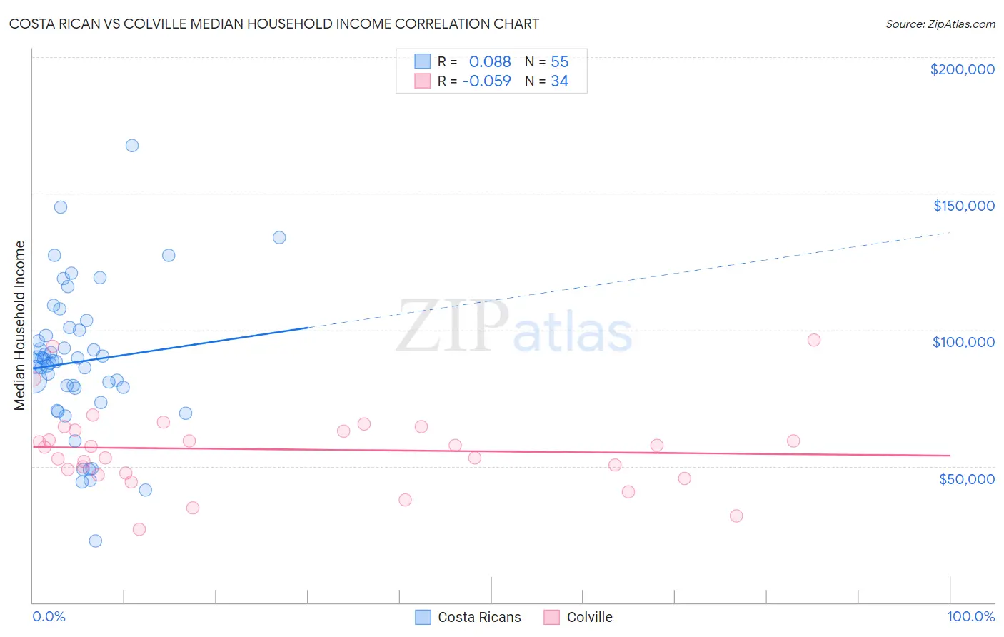 Costa Rican vs Colville Median Household Income