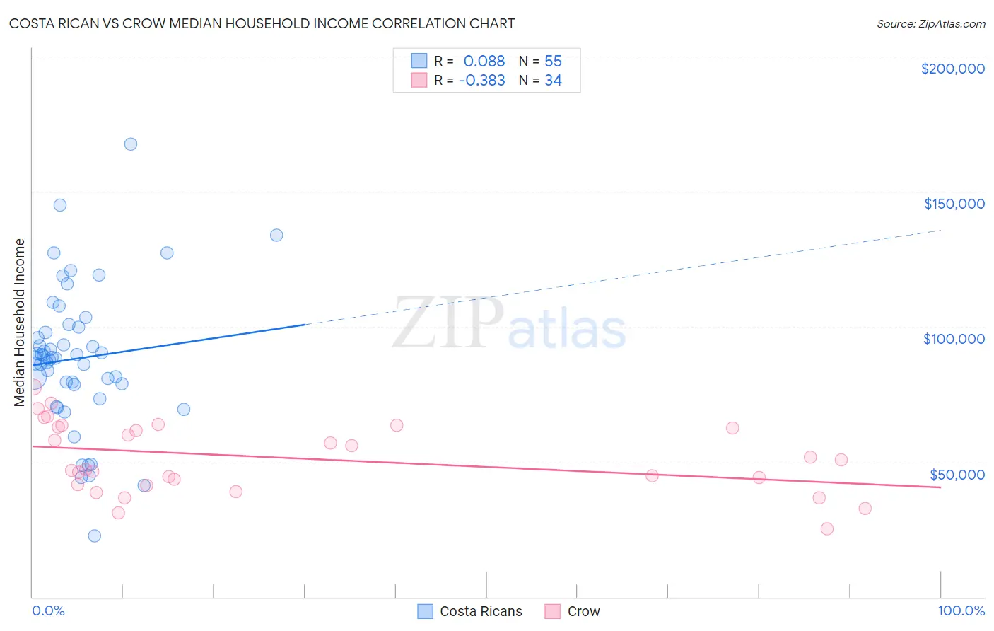 Costa Rican vs Crow Median Household Income