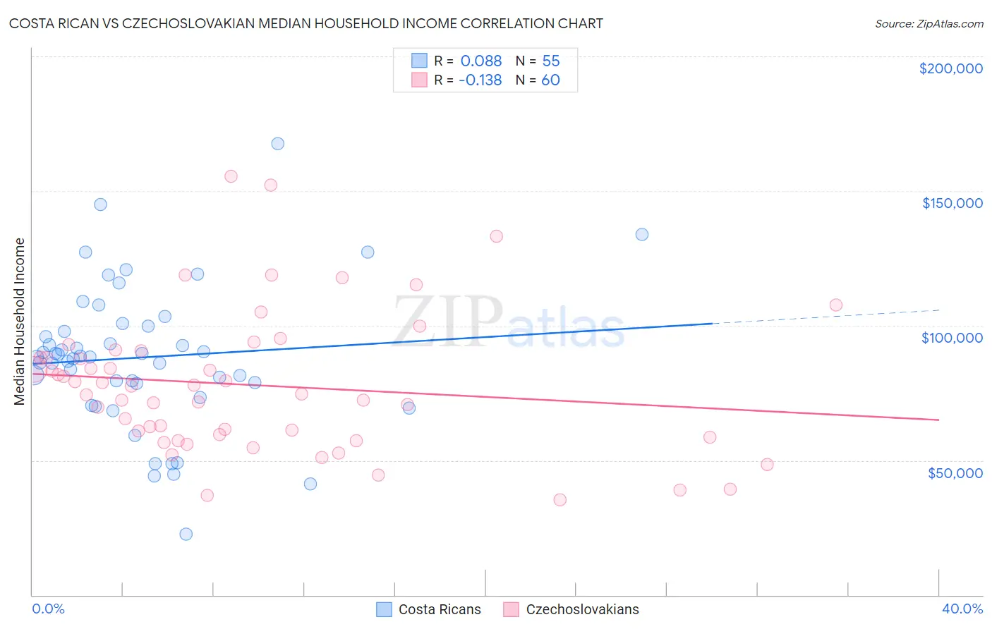 Costa Rican vs Czechoslovakian Median Household Income