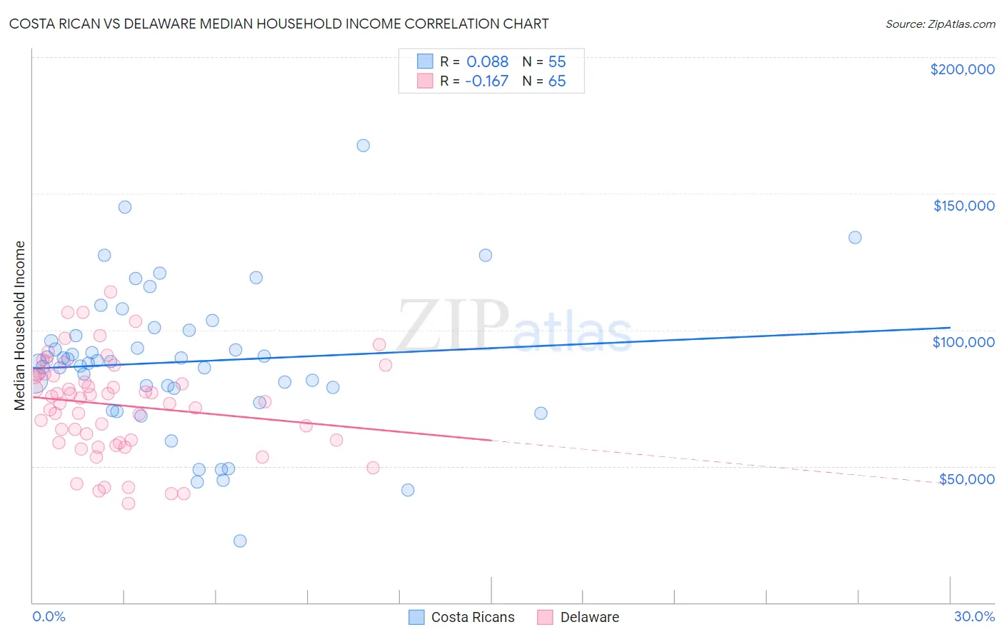 Costa Rican vs Delaware Median Household Income