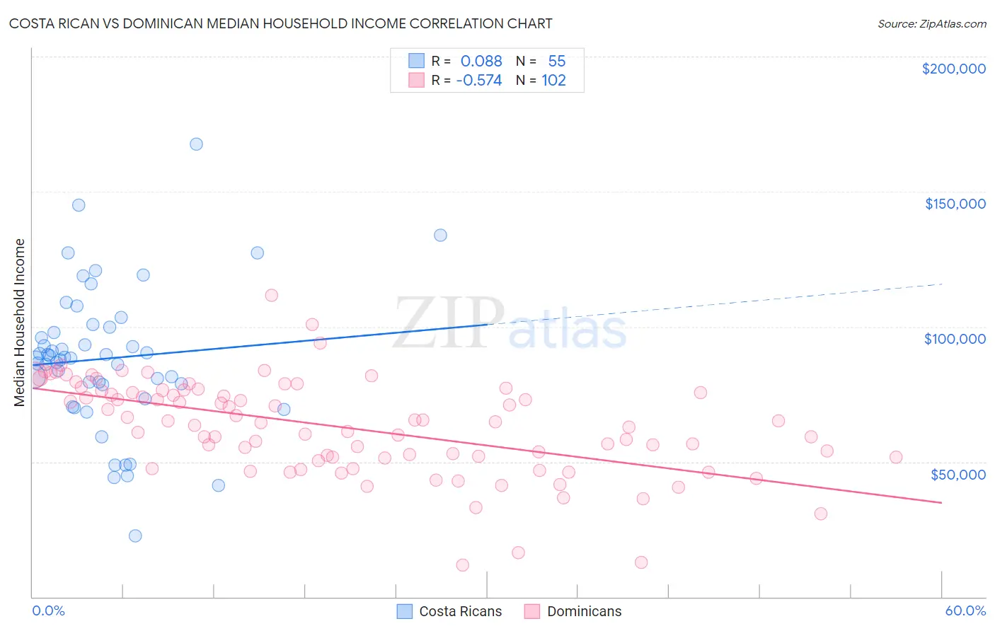 Costa Rican vs Dominican Median Household Income