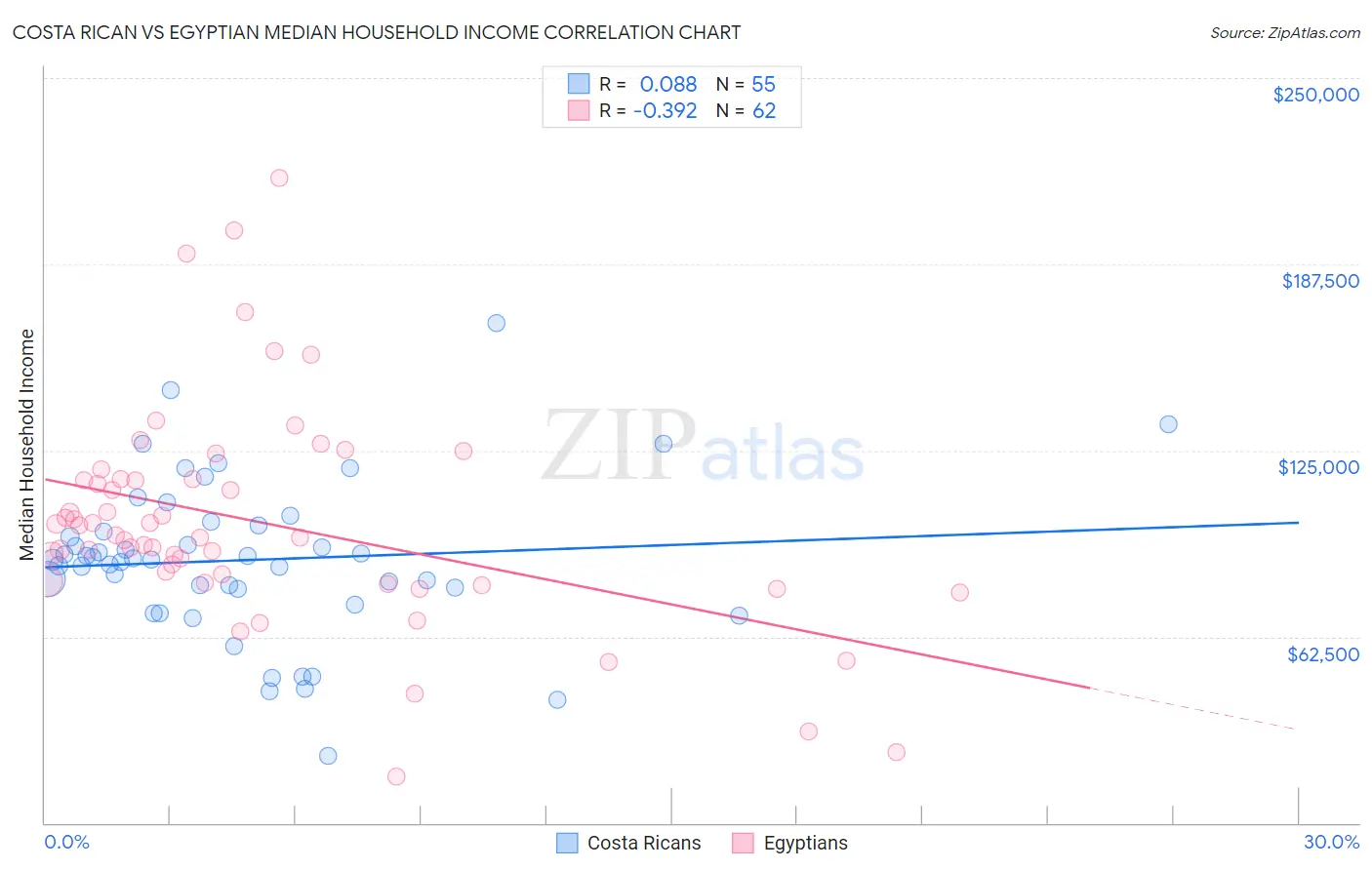 Costa Rican vs Egyptian Median Household Income