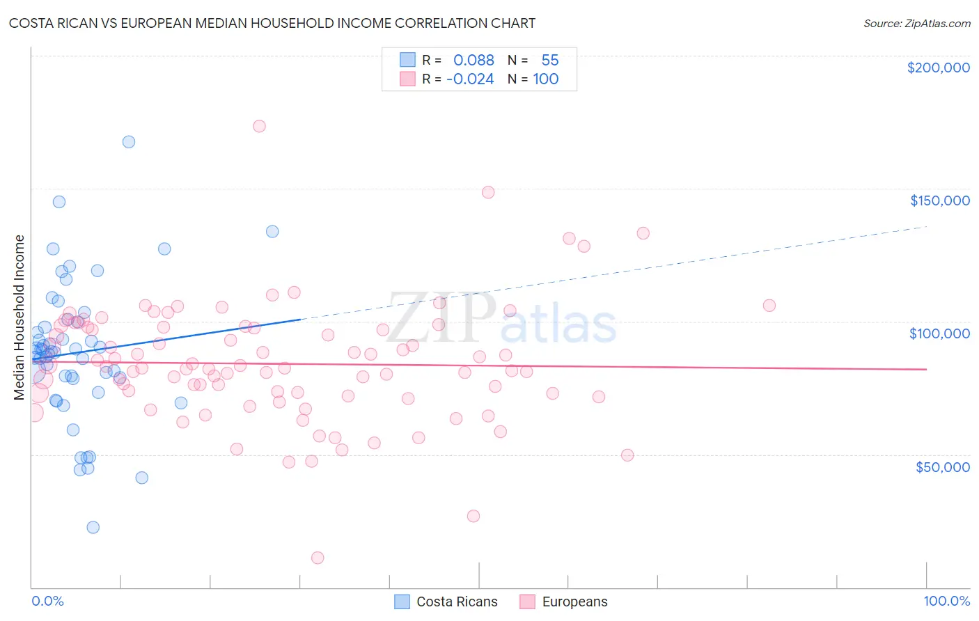 Costa Rican vs European Median Household Income