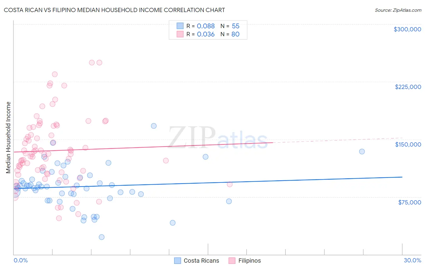 Costa Rican vs Filipino Median Household Income