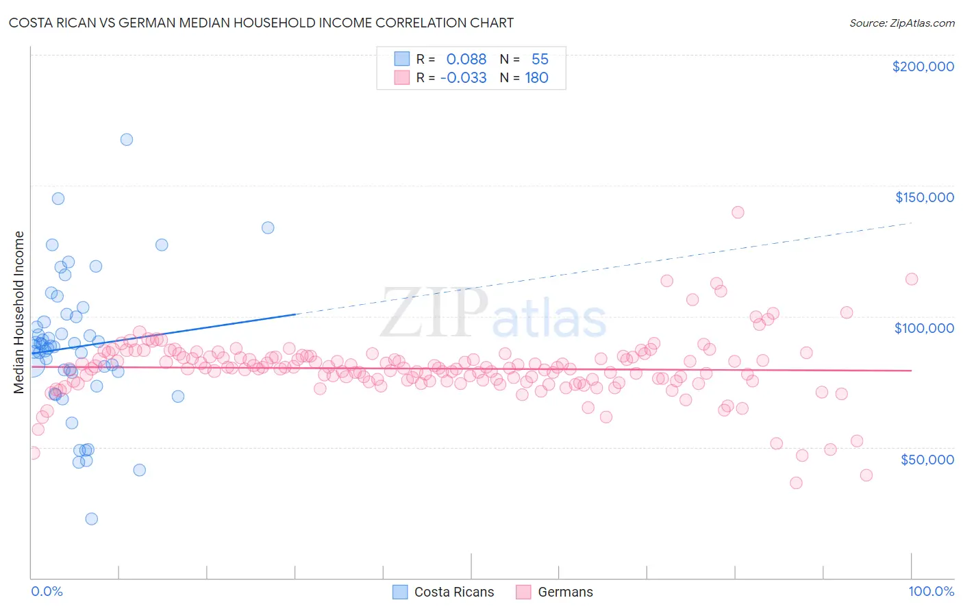 Costa Rican vs German Median Household Income