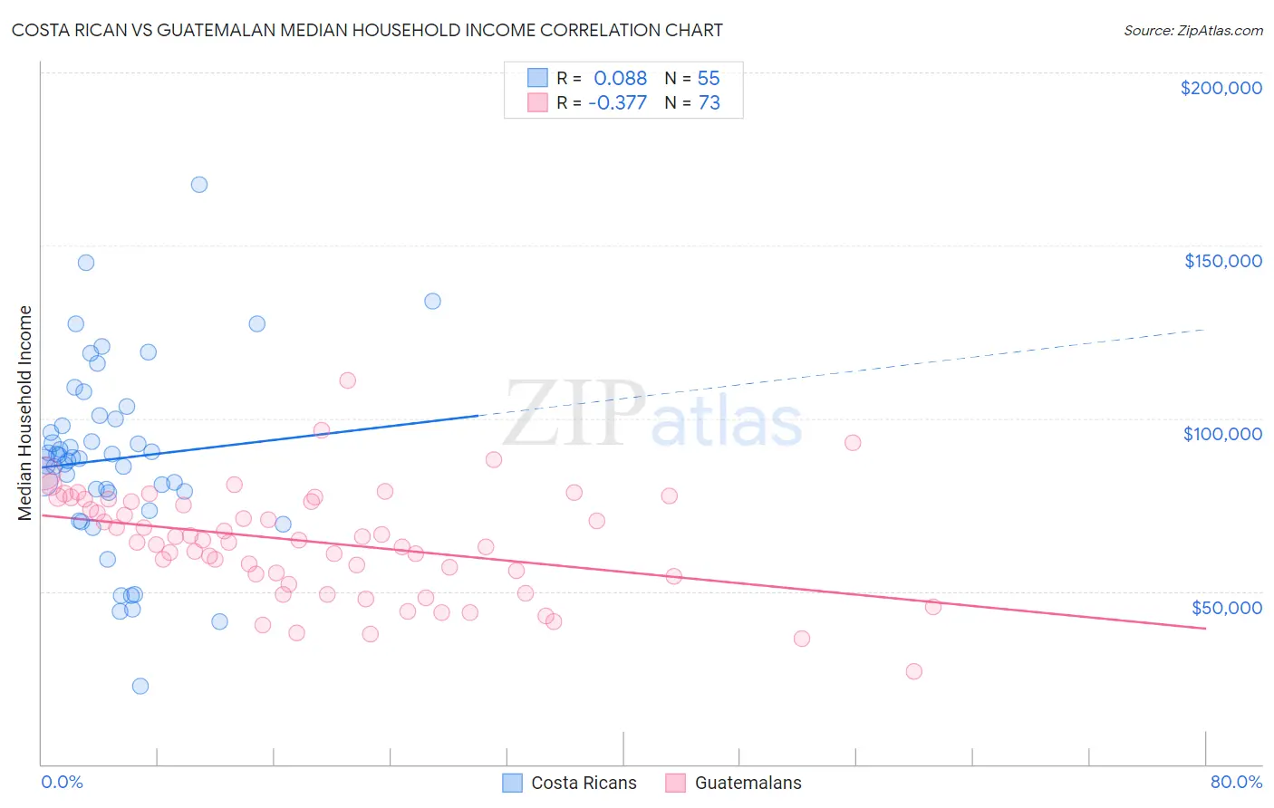 Costa Rican vs Guatemalan Median Household Income