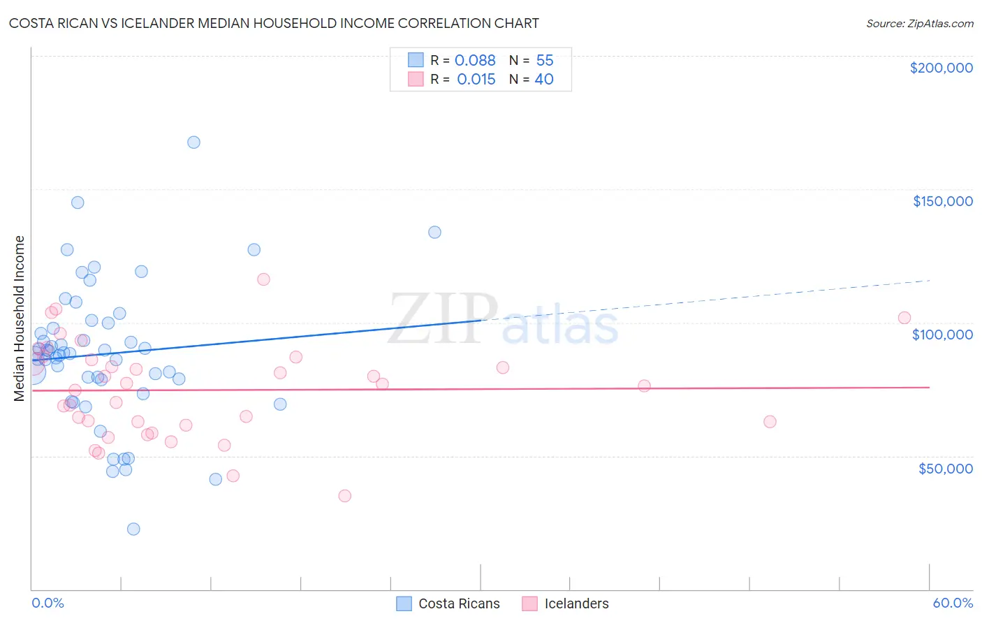 Costa Rican vs Icelander Median Household Income