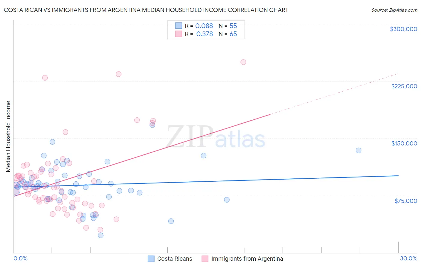 Costa Rican vs Immigrants from Argentina Median Household Income
