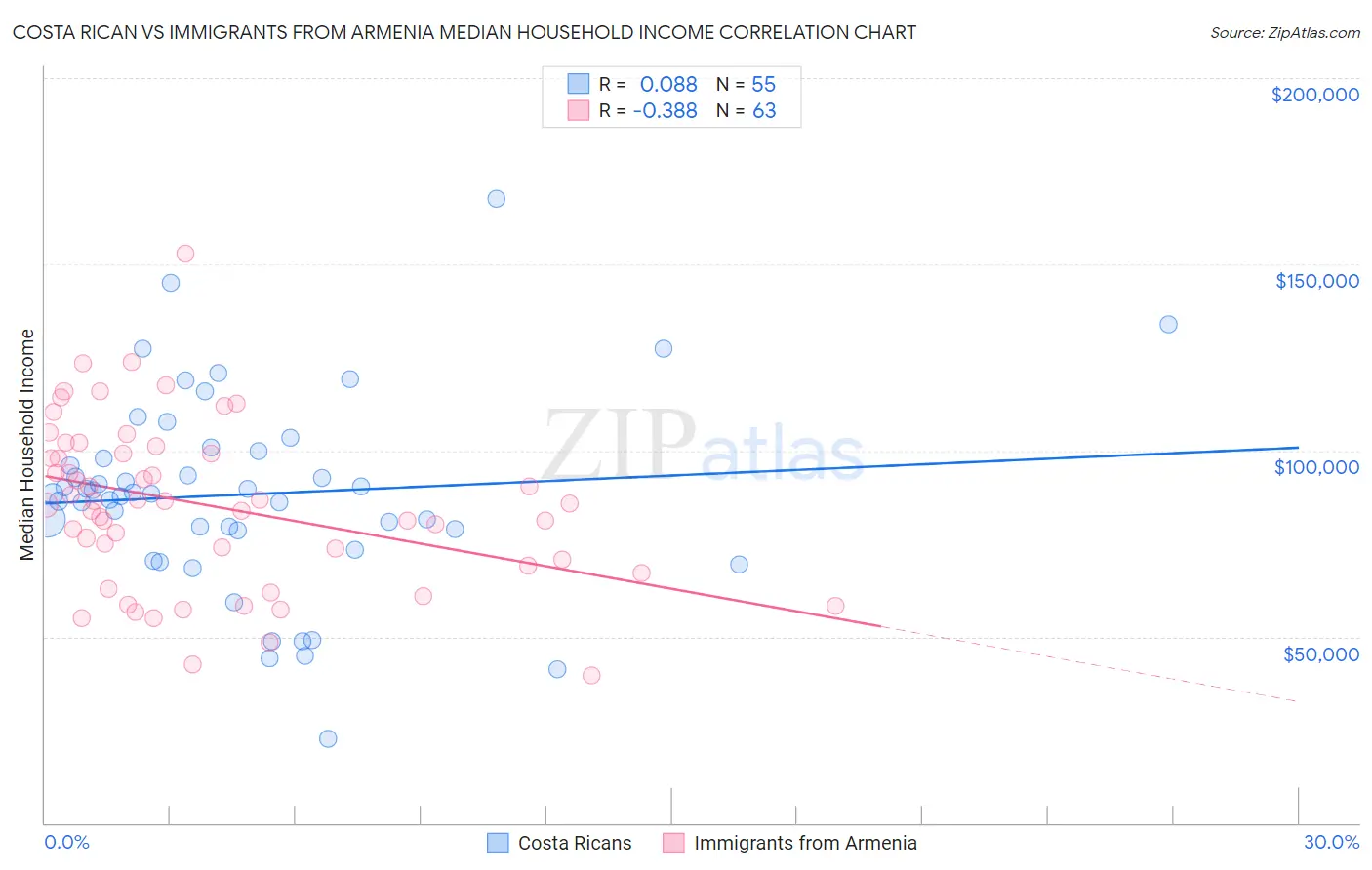 Costa Rican vs Immigrants from Armenia Median Household Income