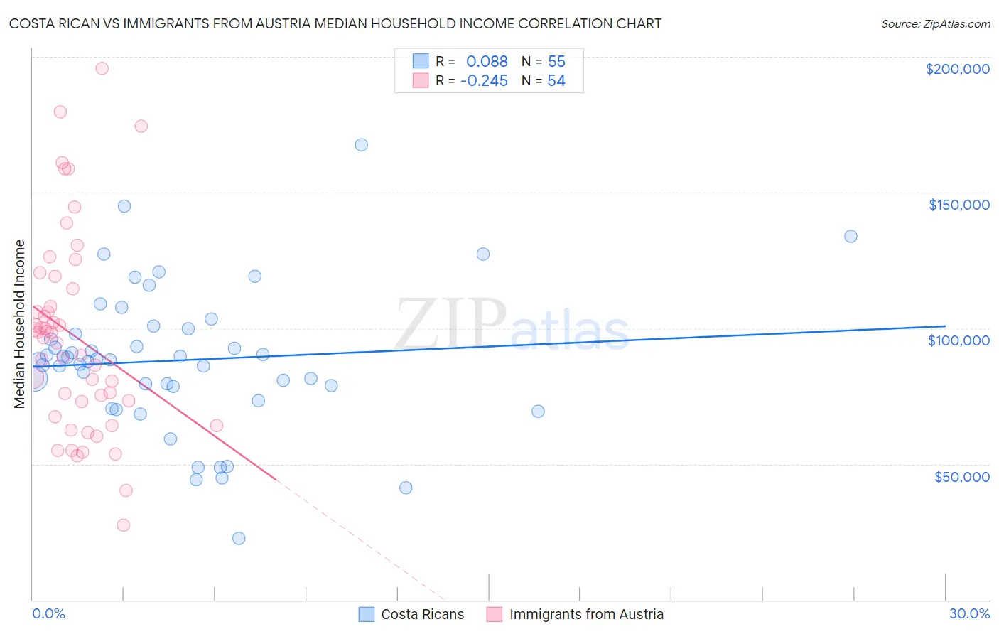 Costa Rican vs Immigrants from Austria Median Household Income