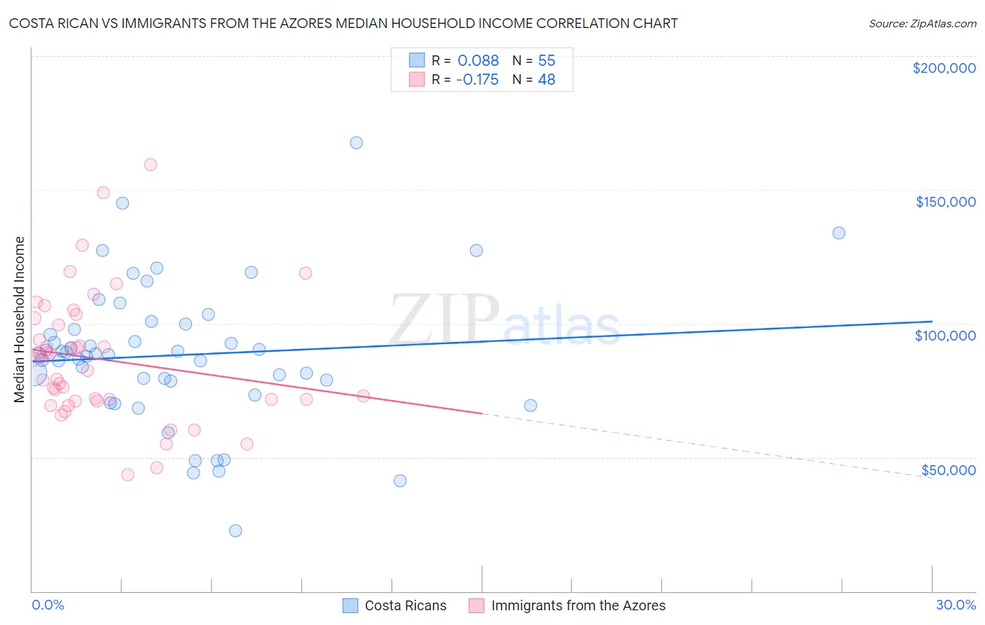 Costa Rican vs Immigrants from the Azores Median Household Income