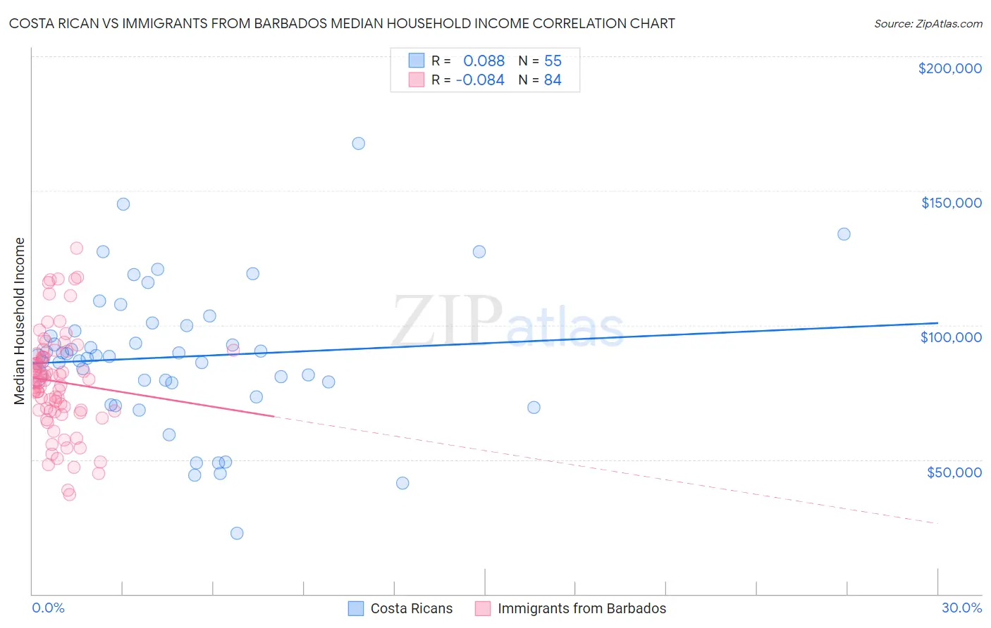 Costa Rican vs Immigrants from Barbados Median Household Income
