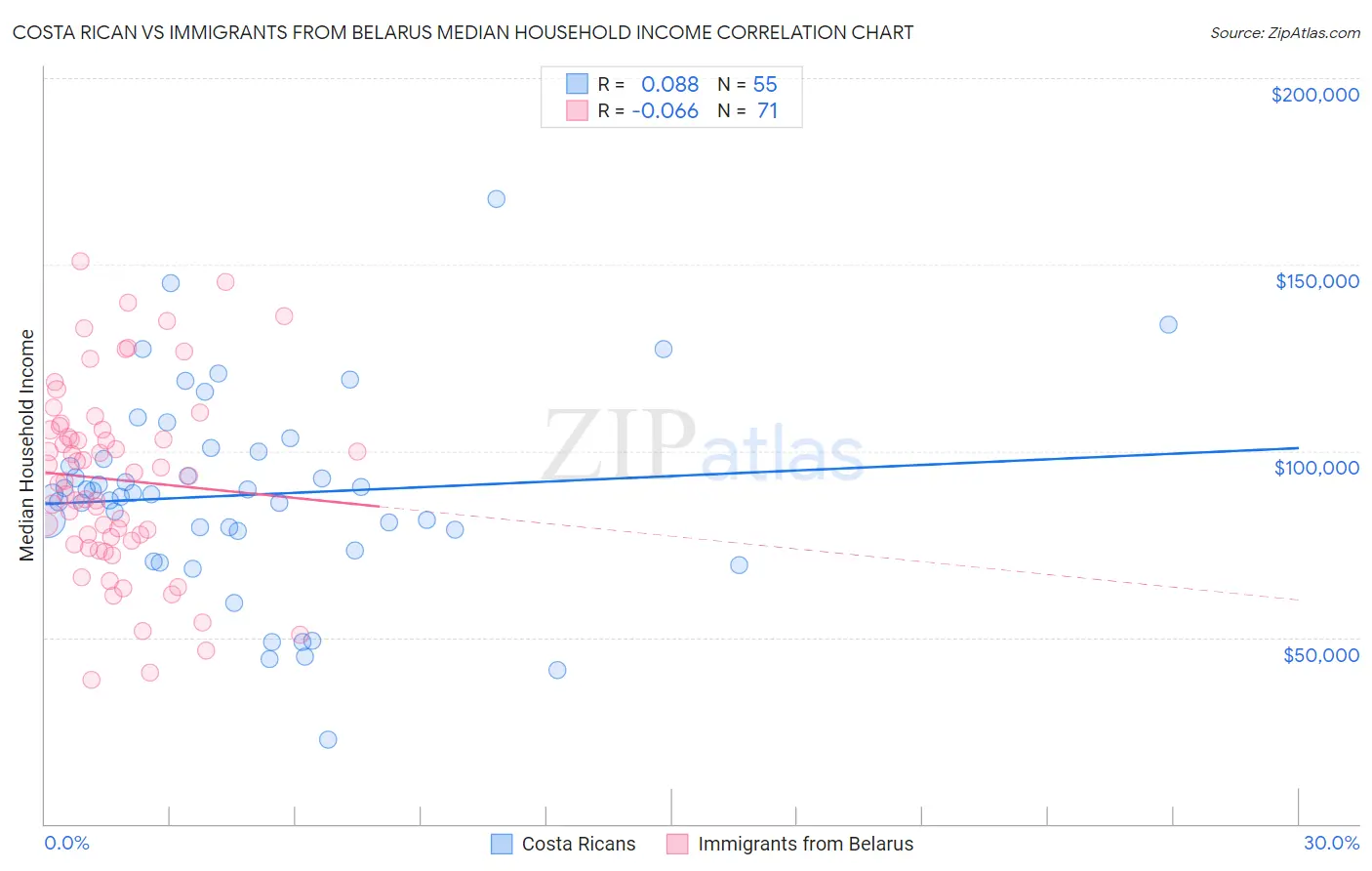 Costa Rican vs Immigrants from Belarus Median Household Income