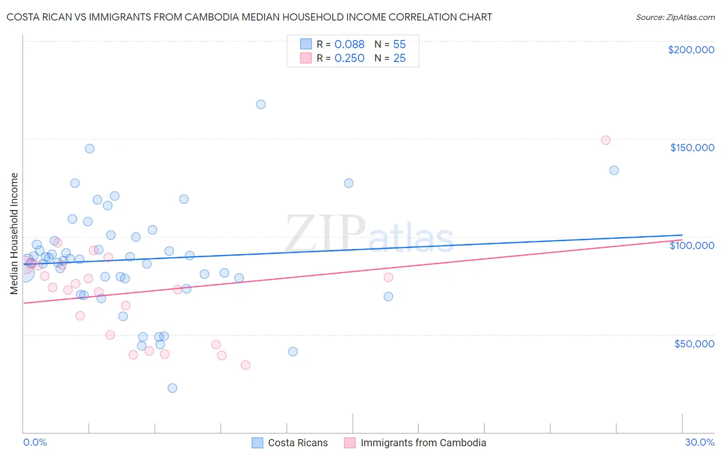 Costa Rican vs Immigrants from Cambodia Median Household Income