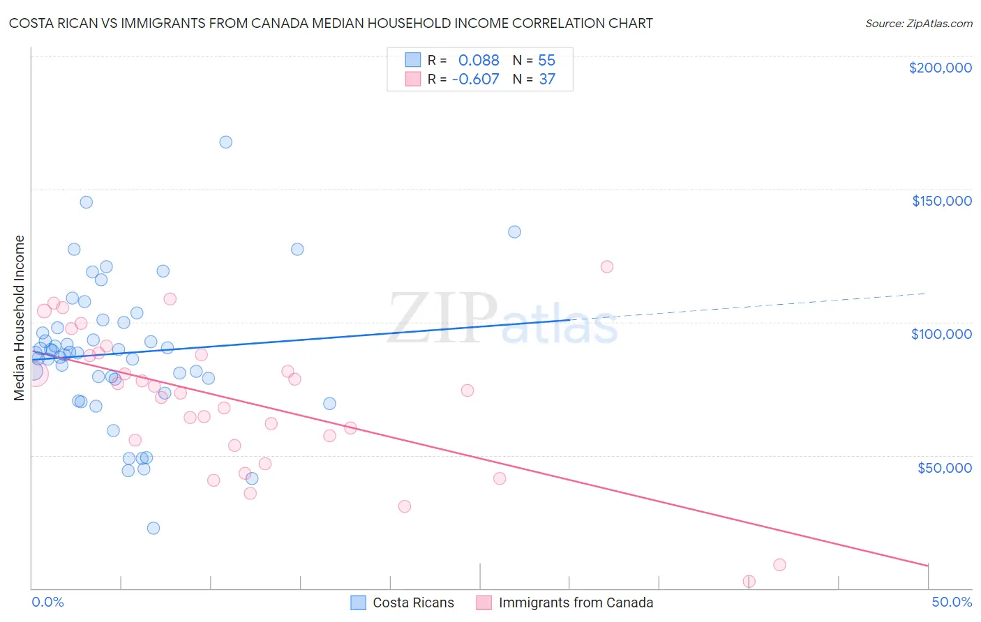 Costa Rican vs Immigrants from Canada Median Household Income