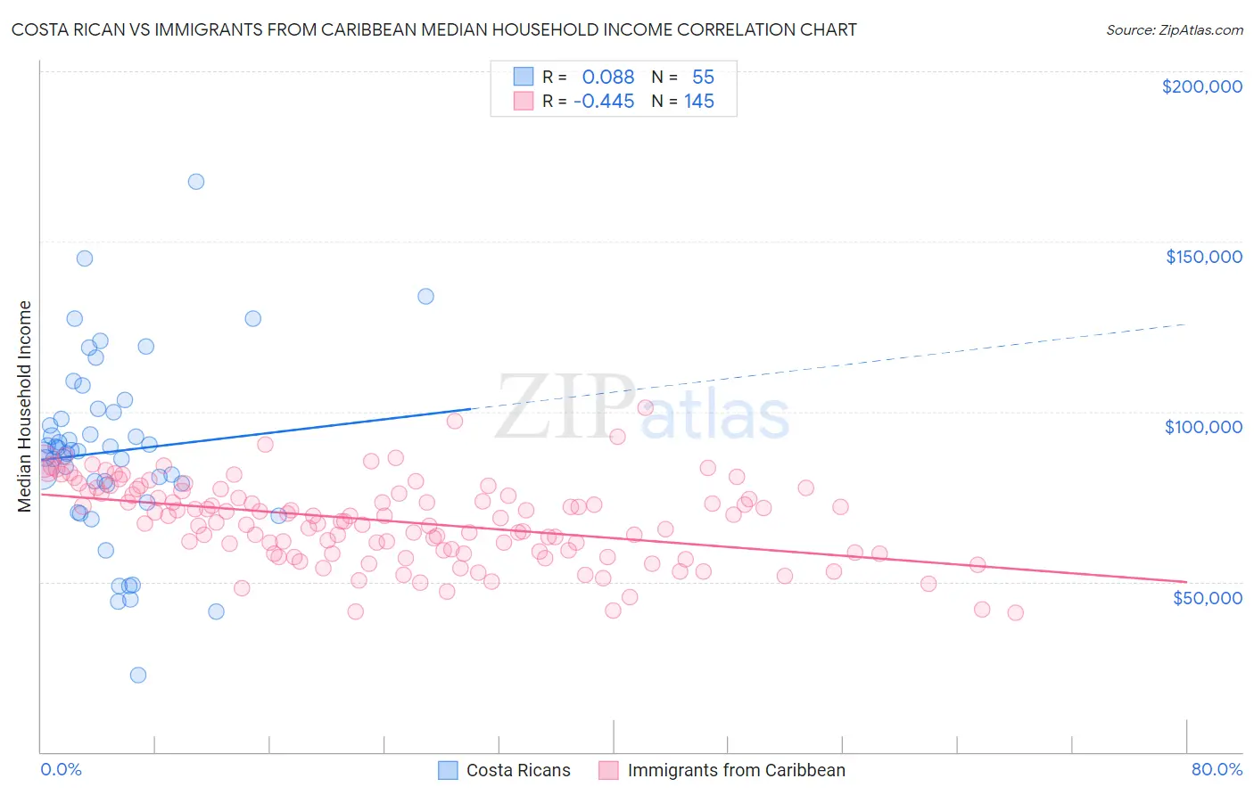 Costa Rican vs Immigrants from Caribbean Median Household Income