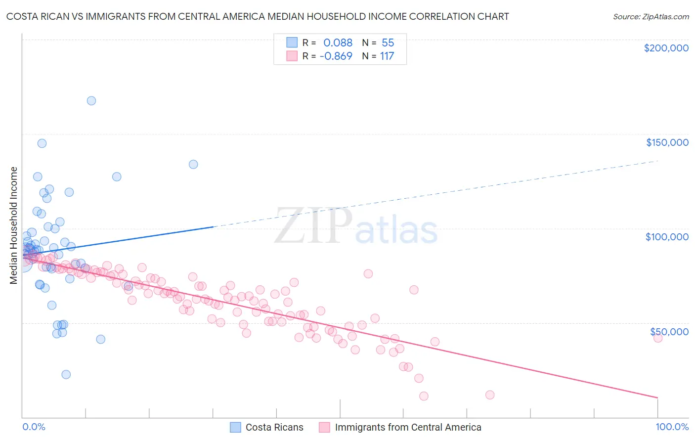 Costa Rican vs Immigrants from Central America Median Household Income