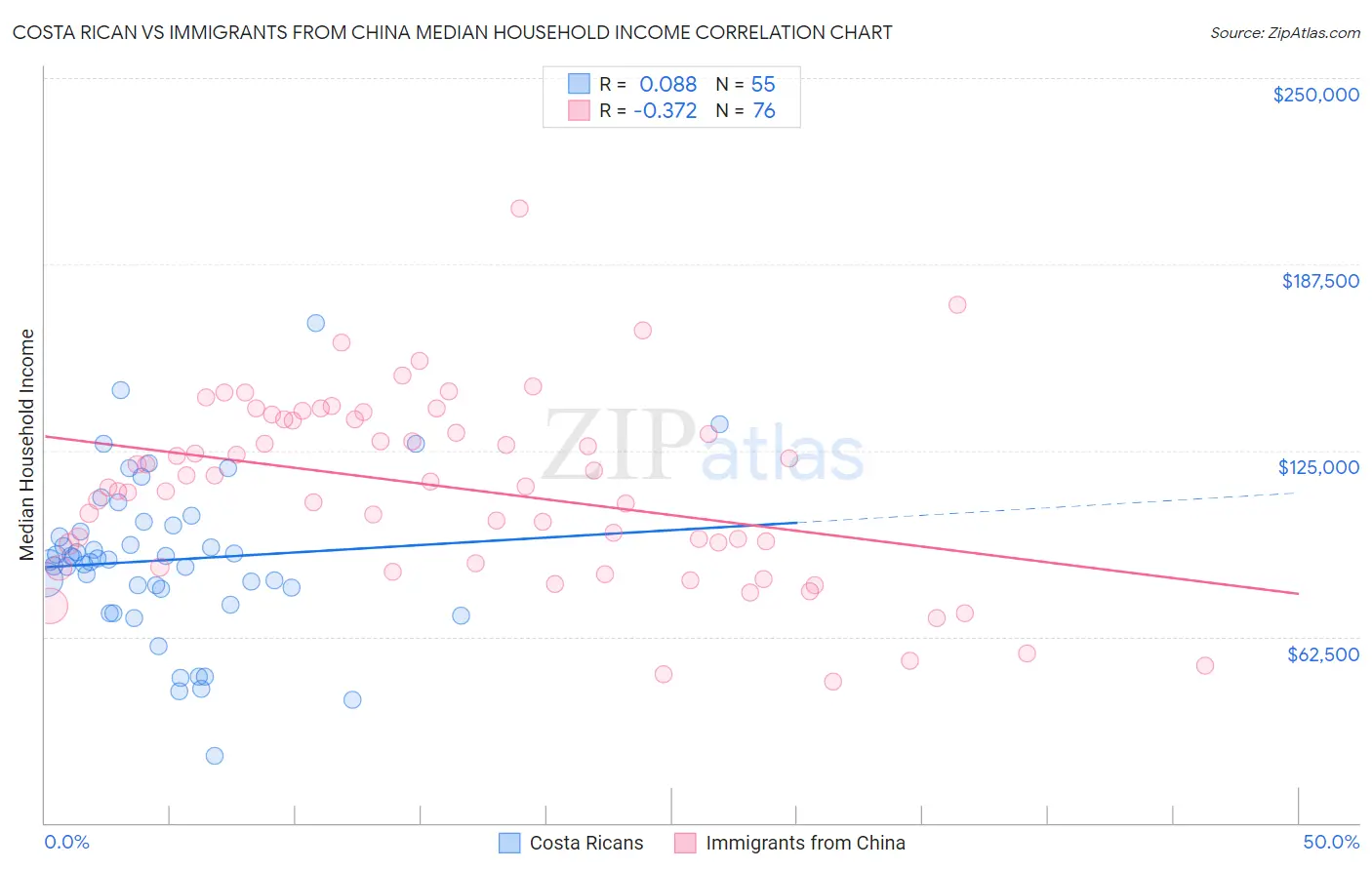 Costa Rican vs Immigrants from China Median Household Income