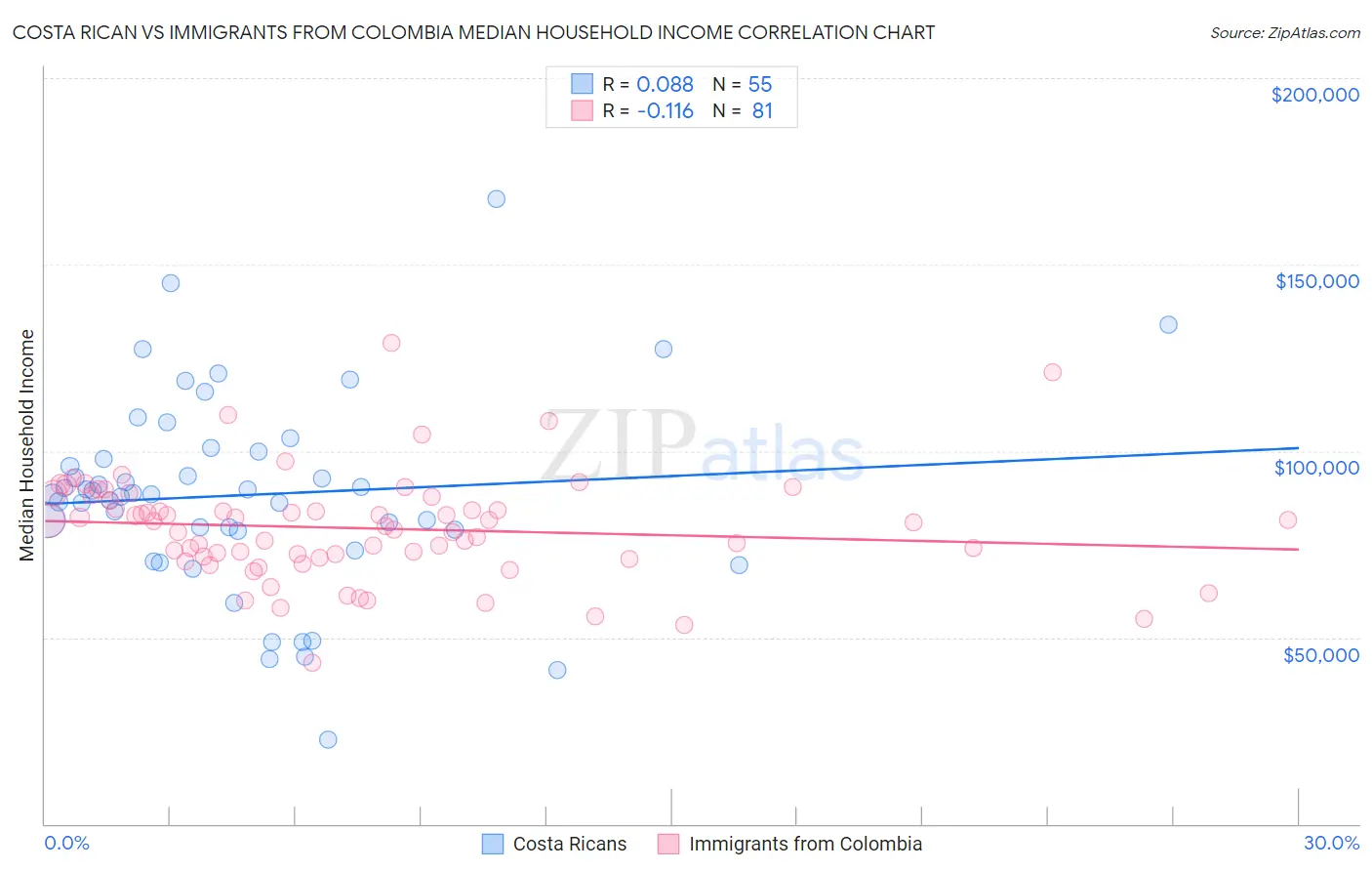 Costa Rican vs Immigrants from Colombia Median Household Income
